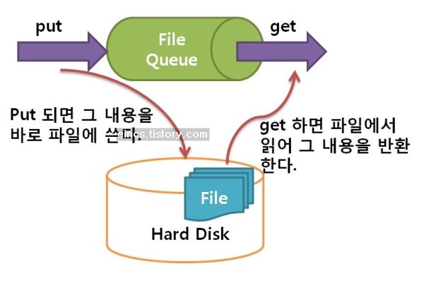 java queue remove