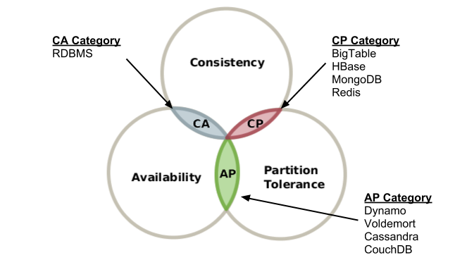 Diagram of CAP Theorem